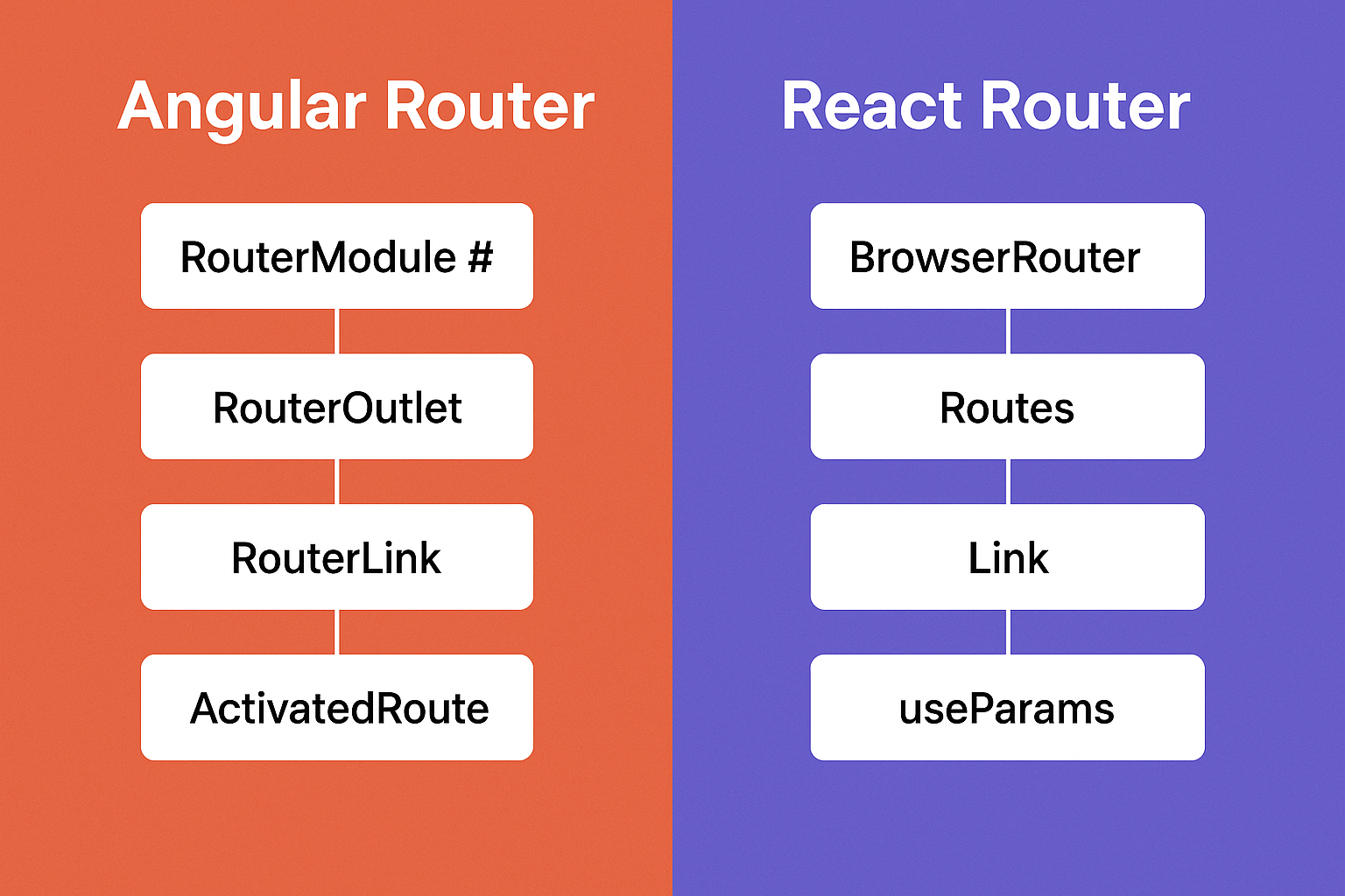 Angular vs React Routes